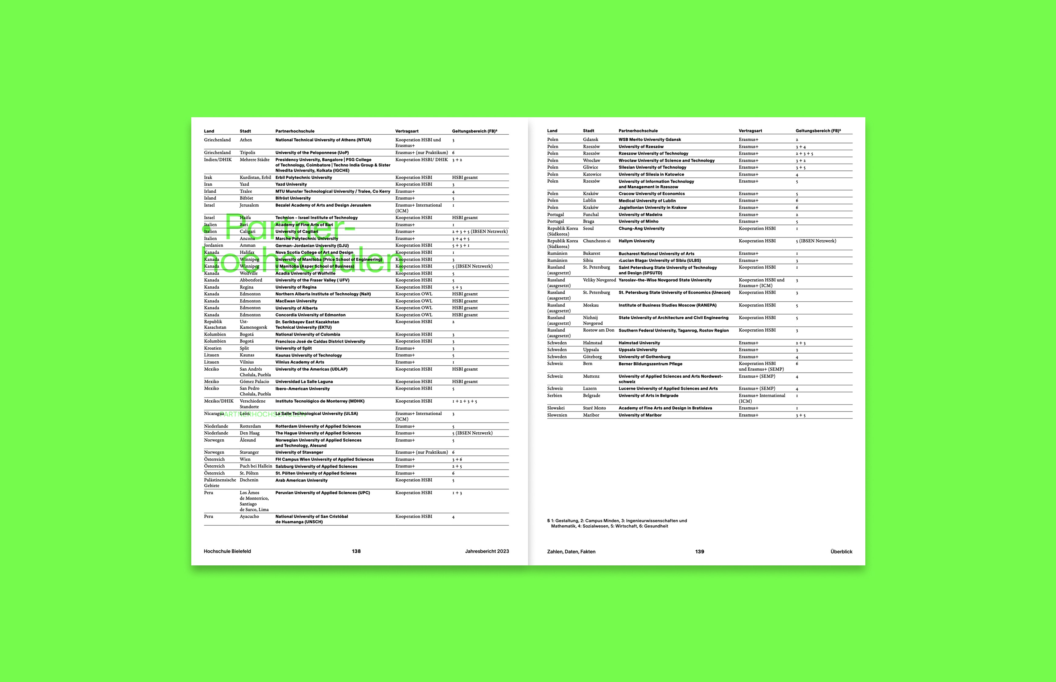 Doppelseiten des Jahresberichts 2023 der HSBI mit Übersicht zu Forschungsprojekten – modernes Informationsdesign von Neue Identität Bielefeld.